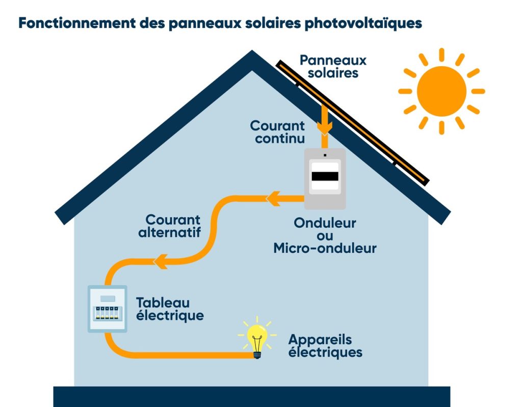 découvrez les nombreux avantages des panneaux photovoltaïques : production d'énergie renouvelable, économies sur vos factures d'électricité, valorisation de votre patrimoine et impact positif sur l'environnement. optez pour une solution durable et économiquement avantageuse.