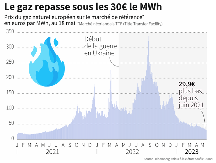 découvrez les raisons derrière la baisse des tarifs du gaz en 2019 et comment cela impacte votre facture énergétique. profitez de cette opportunité pour faire des économies sur vos dépenses en énergie.