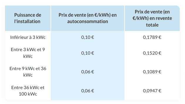 découvrez le coût d'installation d'un système photovoltaïque de 6 kwc. obtenez des informations détaillées sur les prix, les subventions disponibles et les avantages d'opter pour cette solution d'énergie renouvelable. faites le choix d'une énergie propre et rentable dès aujourd'hui.