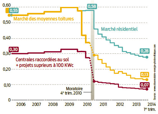découvrez tout ce qu'il faut savoir sur le coût du rachat de l'électricité produite par des panneaux photovoltaïques. informez-vous sur les tarifs, les aides disponibles et les facteurs influençant le rendement financier de votre installation solaire.