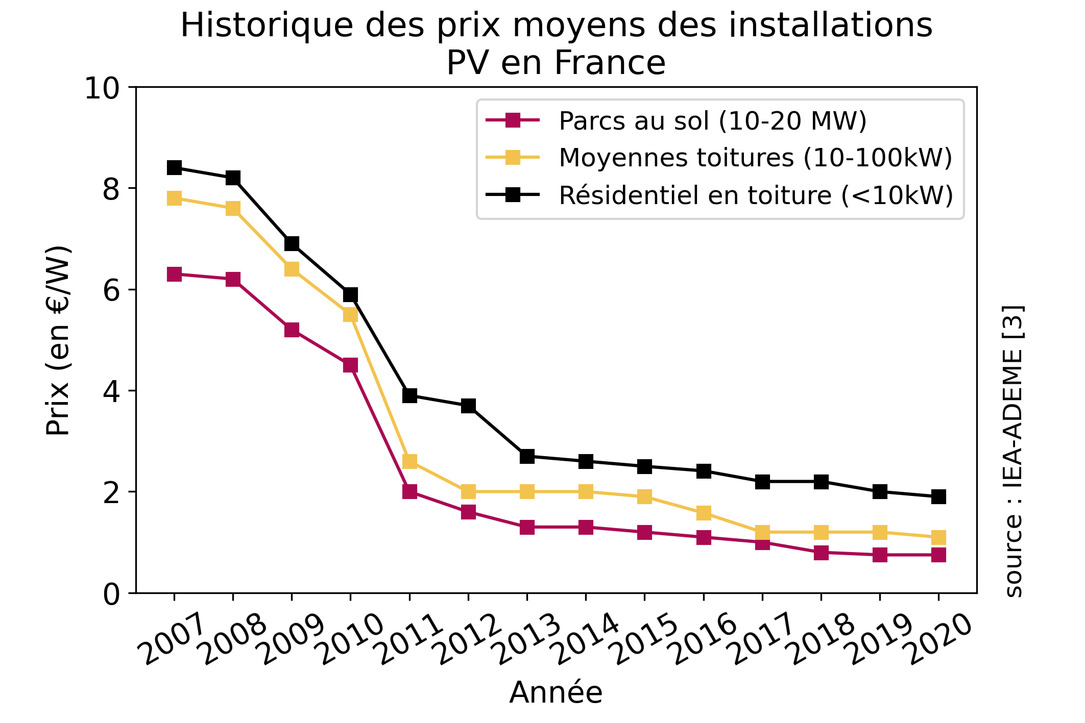 découvrez les coûts des panneaux solaires et comment ils peuvent varier selon les caractéristiques, l'installation et les aides financières disponibles. informez-vous sur les économies d'énergie potentielles et faites le choix éclairé pour un avenir durable.