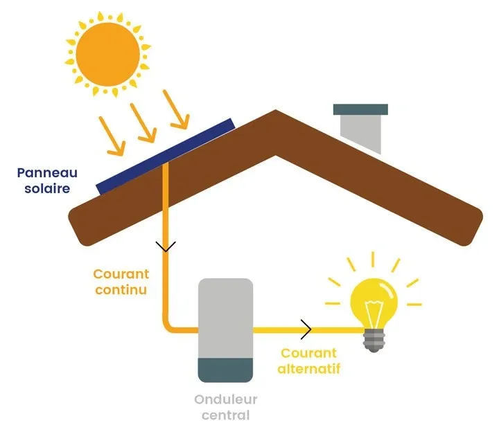 découvrez comment économiser de l'électricité grâce aux panneaux solaires. apprenez les avantages financiers et écologiques d'investir dans une énergie renouvelable durable et efficace.