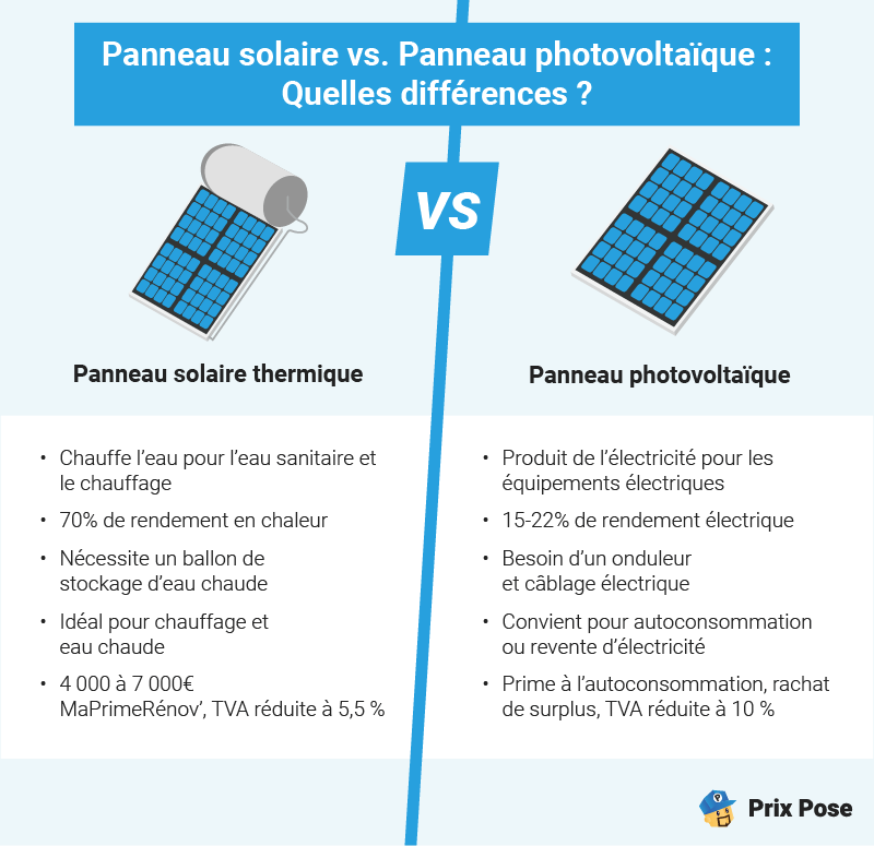 découvrez les différences clés entre les panneaux solaires et photovoltaïques. apprenez comment choisir la meilleure option pour votre maison ou votre entreprise, en fonction de vos besoins énergétiques et de votre budget. optimisez votre investissement dans l'énergie renouvelable dès aujourd'hui.