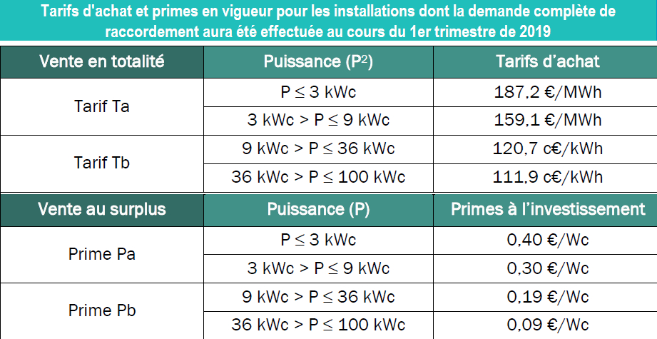 découvrez nos informations sur le prix du kwh pour les panneaux photovoltaïques. comparez les tarifs actuels, évaluez les économies possibles et optimisez votre investissement dans l'énergie solaire.