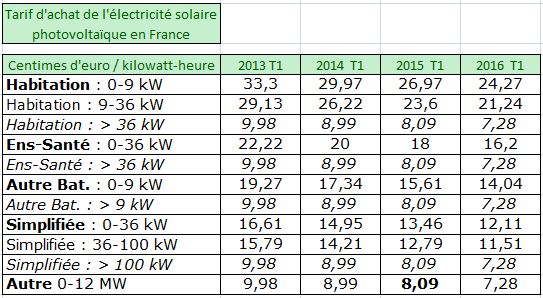 découvrez tout sur les prix du kwh photovoltaïque : analyse, tendances du marché et conseils pour optimiser votre installation solaire. informez-vous sur les économies possibles et l'impact environnemental de votre choix énergétique.