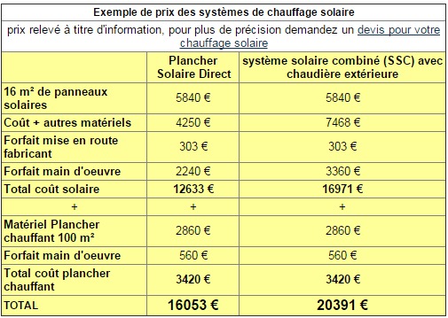 découvrez les prix des panneaux solaires en 2023. comparez les coûts, les avantages et les subventions disponibles pour investir dans l'énergie solaire. faites le choix écologique et économique dès aujourd'hui !