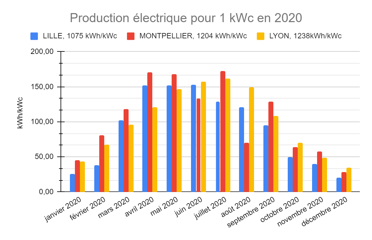 découvrez comment maximiser le rendement de vos panneaux photovoltaïques. apprenez les facteurs clés influençant leur performance et optimisez votre production d'énergie solaire pour un investissement durable et rentable.