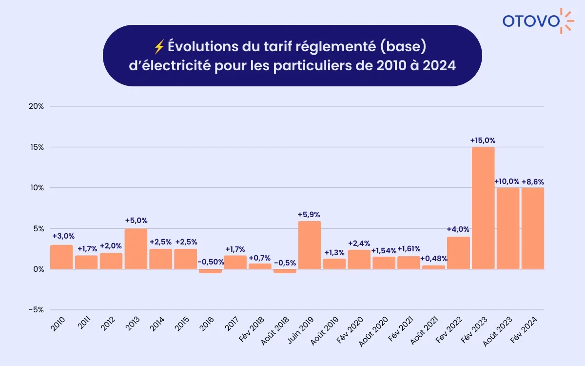 découvrez les nouveaux tarifs edf confirmés et ajustez votre budget énergétique en toute confiance. restez informé des dernières mises à jour et optimisez vos dépenses en électricité grâce à nos conseils pratiques.