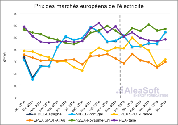 découvrez les tarifs de l'électricité en europe : comparatif des prix par pays, évolutions du marché, et conseils pour réduire vos consommations. informez-vous sur les meilleures options pour votre approvisionnement électrique.