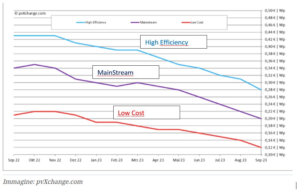 découvrez les tarifs des panneaux solaires adaptés à tous les budgets. comparez les prix, les offres et les avantages des différentes solutions photovoltaïques pour maximiser vos économies d'énergie et réduire votre impact environnemental.
