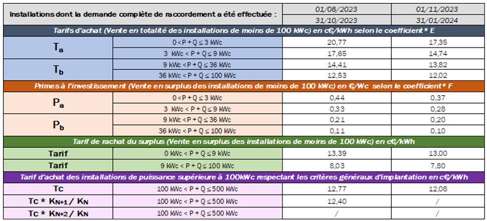 découvrez les différents tarifs des panneaux solaires et choisissez l'option qui correspond à votre budget. comparez les prix, les avantages et les subventions disponibles pour investir dans l'énergie solaire et réduire votre facture d'électricité.