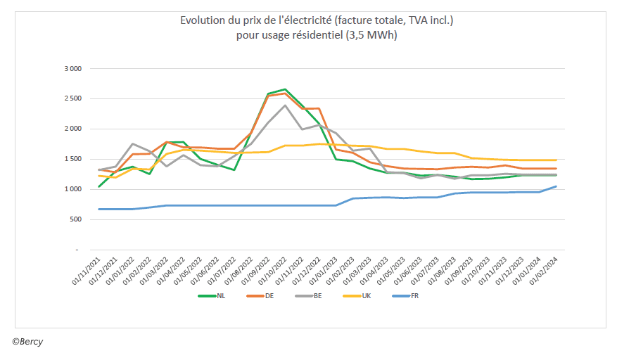 découvrez les tendances des prix du gaz en 2019 : analyse des fluctuations, facteurs influenceurs et prévisions pour mieux comprendre l'évolution du marché énergétique.