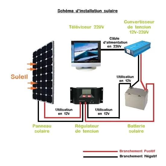 découvrez les nombreux avantages des panneaux solaires 12v : efficacité énergétique, installation simple, écologie et économies sur vos factures d'électricité. adoptez une solution durable pour alimenter vos appareils et profitez d'une énergie renouvelable à domicile.