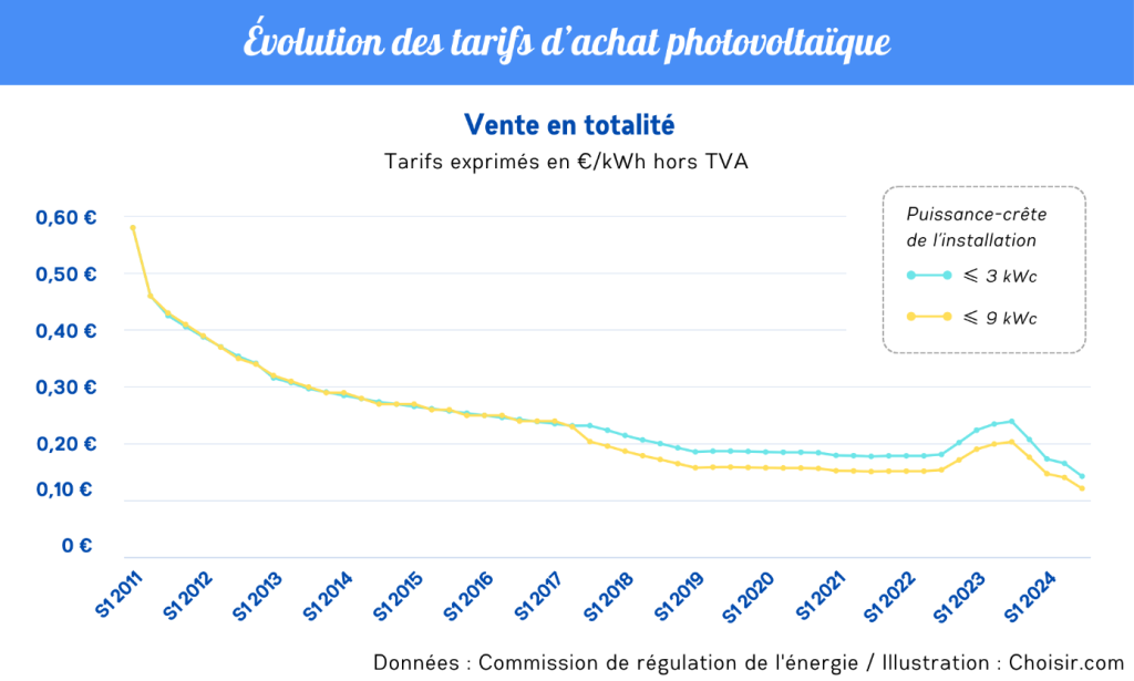 découvrez les tarifs actuels du kwh en énergie photovoltaïque en france. informez-vous sur les prix, les subventions et les avantages de l'énergie solaire pour une transition énergétique économique et durable.