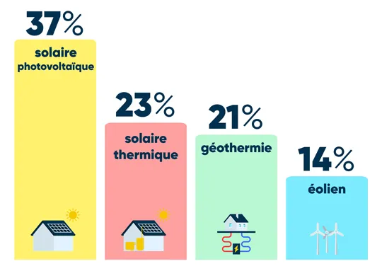 découvrez les nombreux avantages des panneaux edf pour optimiser votre consommation d'énergie. réduction des factures, respect de l'environnement et autonomie énergétique, les panneaux edf vous offrent une solution durable pour une transition énergétique réussie.