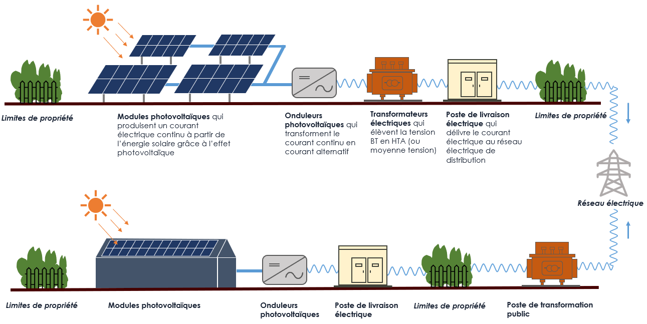 découvrez les nombreux avantages des panneaux photovoltaïques à bischwiller ! optimisez votre consommation d'énergie, réalisez des économies sur vos factures et contribuez à la protection de l'environnement en adoptant une source d'énergie renouvelable et durable.
