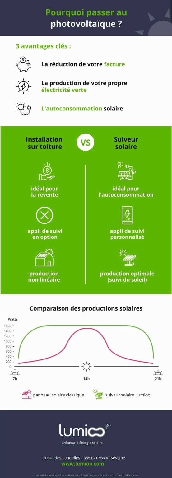 découvrez les nombreux avantages des panneaux photovoltaïques pour votre toiture. profitez d'une énergie renouvelable, réduisez vos factures d'électricité et augmentez la valeur de votre propriété tout en contribuant à la protection de l'environnement.