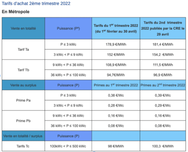 découvrez les prix de rachat de l'électricité photovoltaïque en france. profitez des avantages financiers de l'énergie solaire et maximisez votre retour sur investissement grâce à des informations précises et des conseils d'experts.