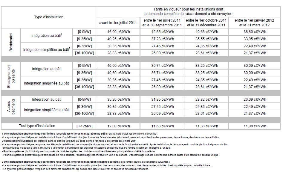 découvrez les tarifs de rachat du photovoltaïque en france. informez-vous sur les différentes options disponibles, les avantages économiques et les étapes pour maximiser votre investissement en énergie solaire.