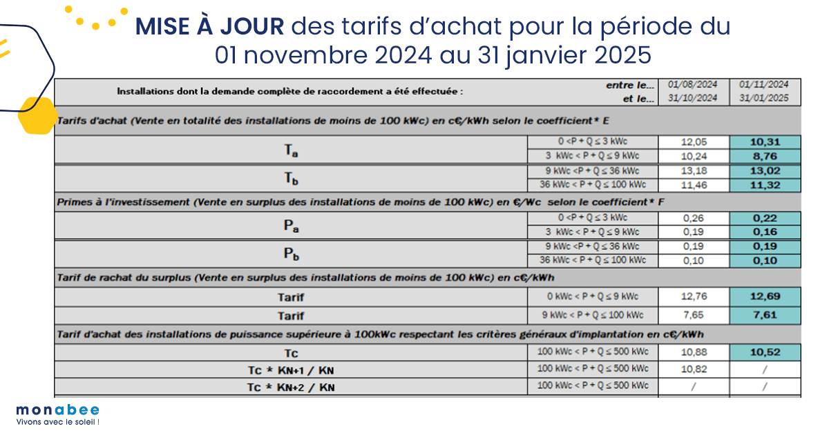 découvrez tout ce qu'il faut savoir sur le rachat photovoltaïque en 2025 : conditions, tarifs, et démarches pour maximiser vos revenus grâce à l'énergie solaire. profitez des opportunités offertes par la transition énergétique et investissez dans un avenir durable.