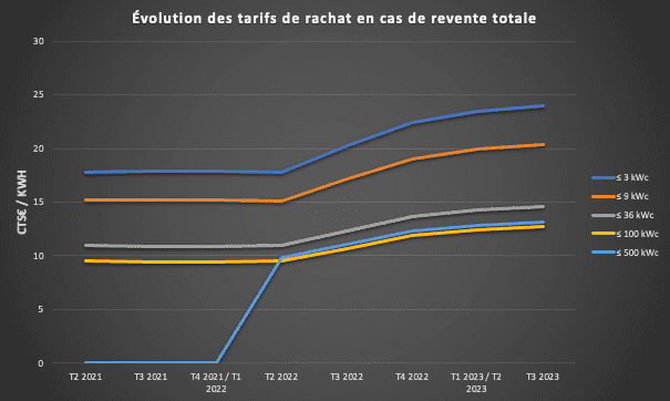 découvrez les tarifs de rachat pour l'énergie photovoltaïque en 2025. renseignez-vous sur les conditions et les opportunités pour rentabiliser votre investissement en énergie solaire.