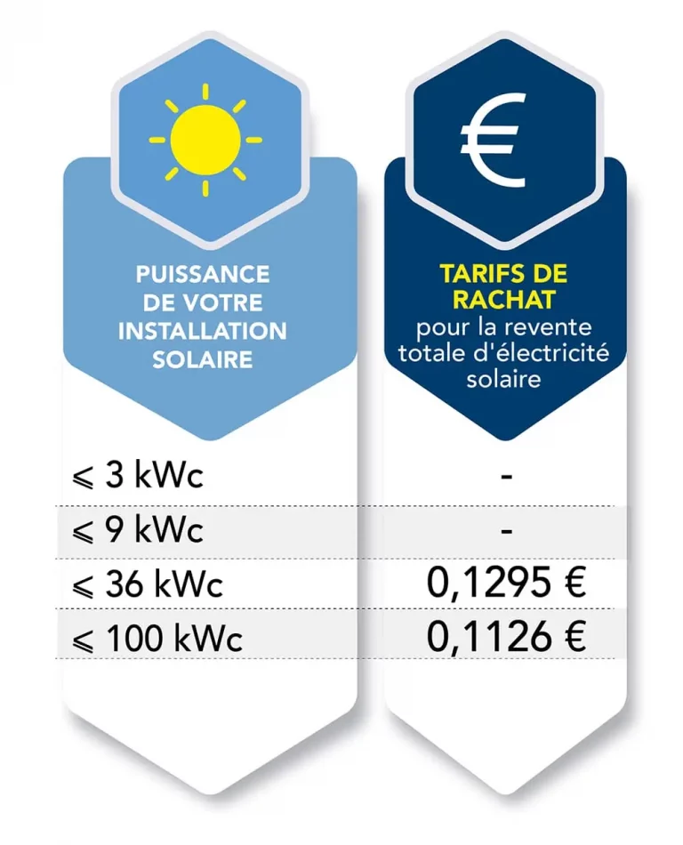 découvrez les tarifs de rachat pour votre installation photovoltaïque. obtenez des informations détaillées sur les réglementations, les avantages financiers et les meilleures pratiques pour maximiser vos gains grâce à l'énergie solaire.