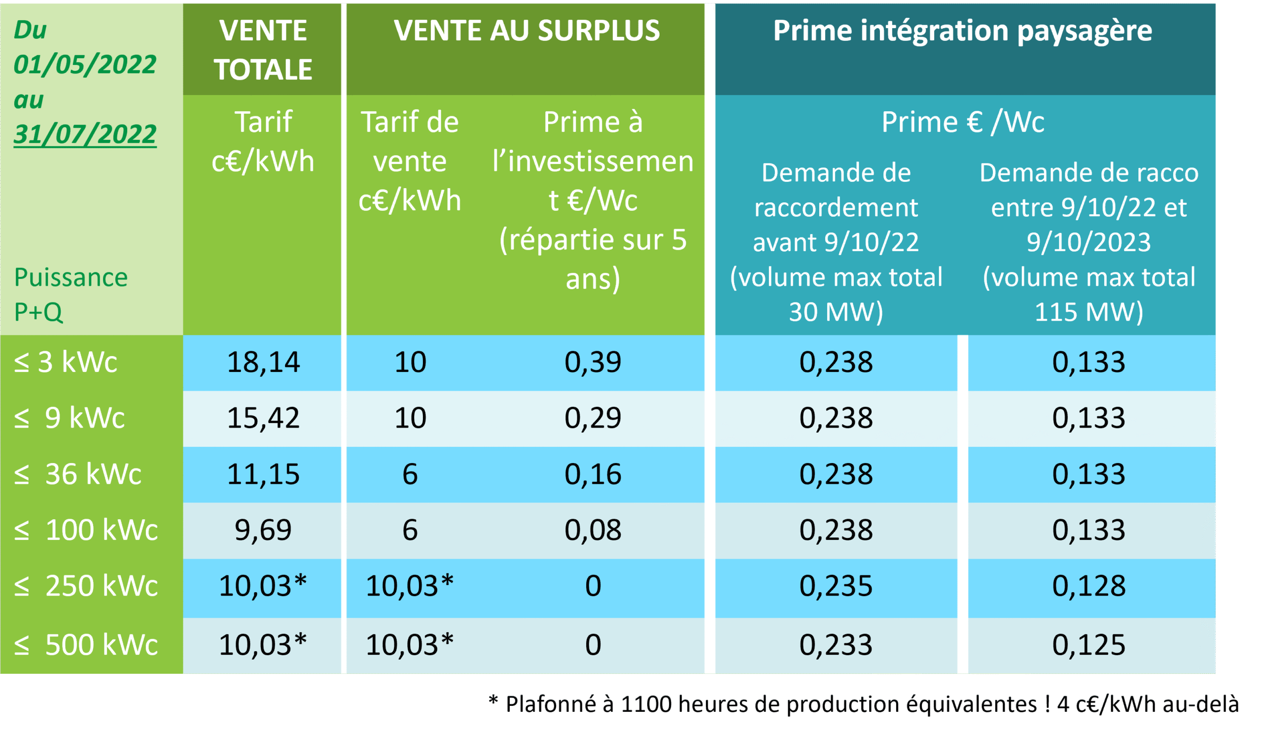 découvrez les tarifs des installations photovoltaïques en france. comparez les prix, les aides disponibles et optimisez votre investissement énergétique grâce à l'énergie solaire.