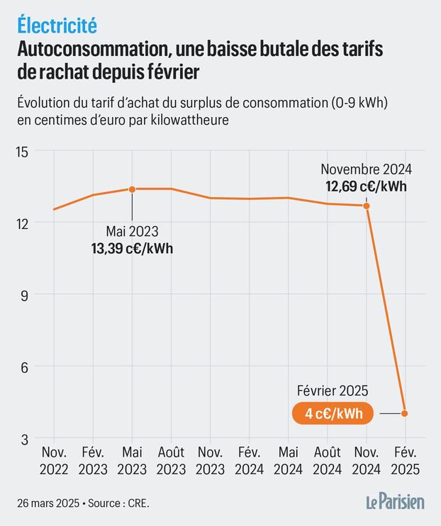découvrez nos tarifs compétitifs pour le rachat de votre production d'énergie photovoltaïque. bénéficiez d'une rémunération avantageuse tout en contribuant à la transition énergétique. informez-vous sur nos offres et maximisez vos revenus grâce à l'énergie solaire.